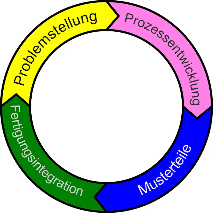 Prozessentwicklung Prozessentwicklung_Kreis