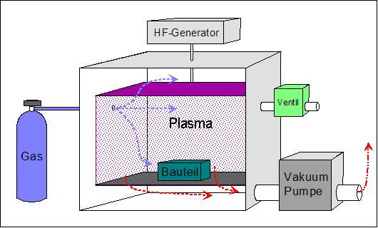 Plasma chamber Schematik