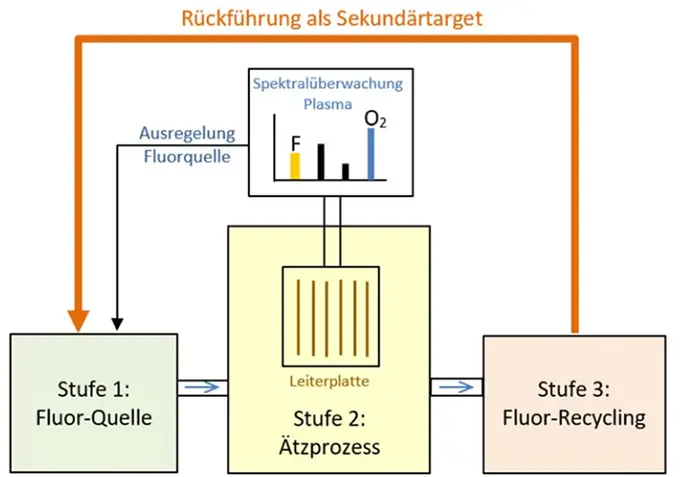 Neuartige Plasmatechnologie für den Ausschluss klimaschädlicher Fluorkohlenwasserstoff-Emissionen in industriellen Trockenätzprozessen