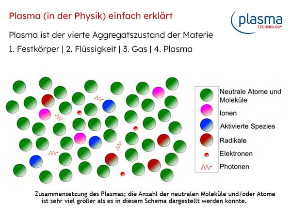Plasma in der Physik Schaubild Erklärung